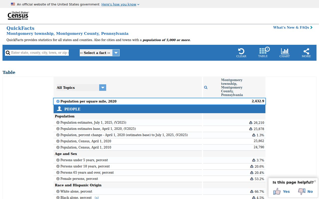 Montgomery Township ZIP code directory Census QuickFacts location profile